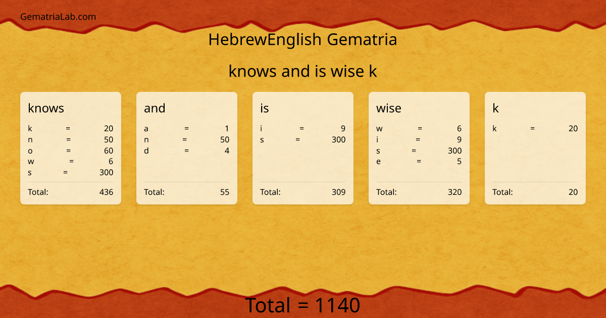 knows and is wise k in hebrewEnglish Gematria